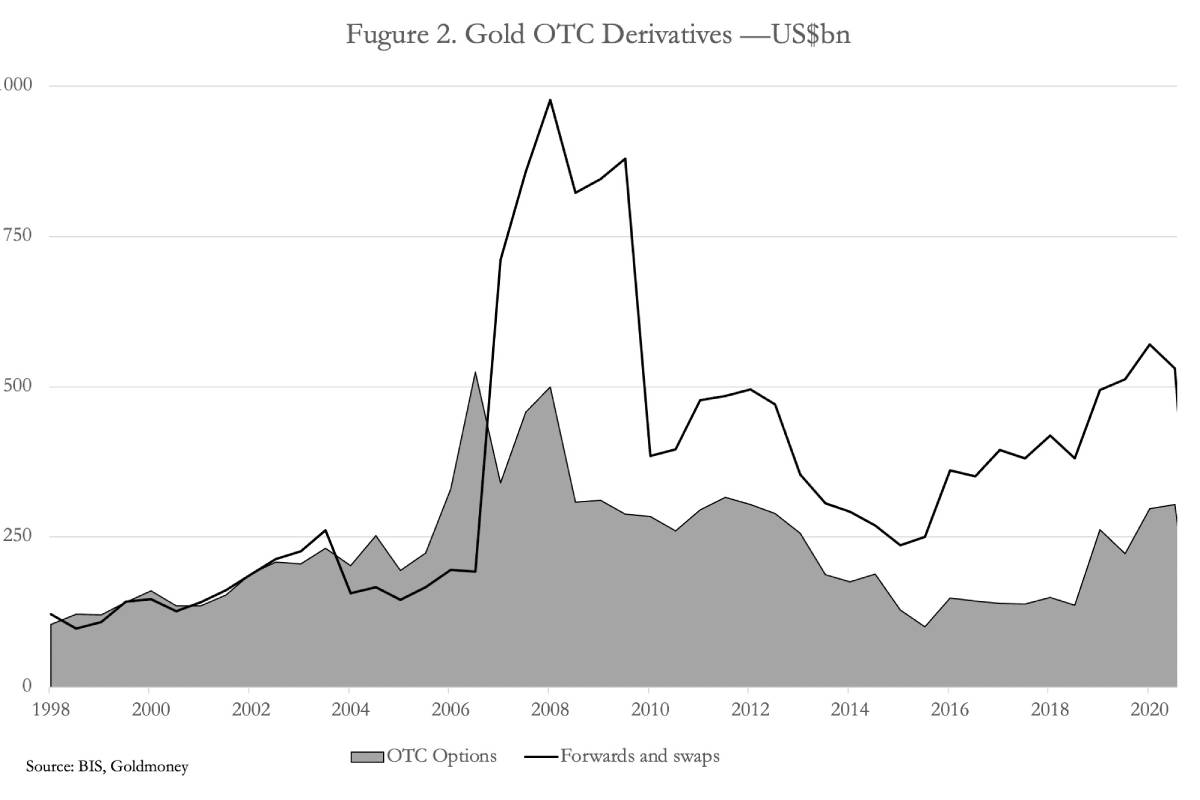 مهمترین بازار مشتقه طلا